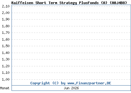 Chart: Raiffeisen Short Term Strategy PlusFonds (A) (A0J4B8 / AT0000495494)